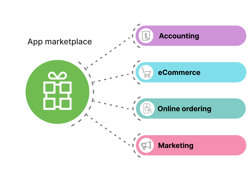 Integrations  with Loyverse POS